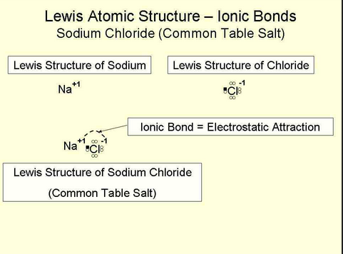 lewis_structure_sodium_chloride_salt.PNG